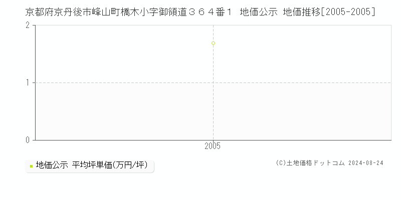 京都府京丹後市峰山町橋木小字御領道３６４番１ 地価公示 地価推移[2005-2005]