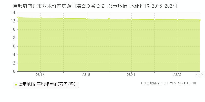 京都府南丹市八木町南広瀬川端２０番２２ 公示地価 地価推移[2016-2024]