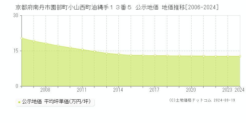 京都府南丹市園部町小山西町油縄手１３番５ 公示地価 地価推移[2006-2024]