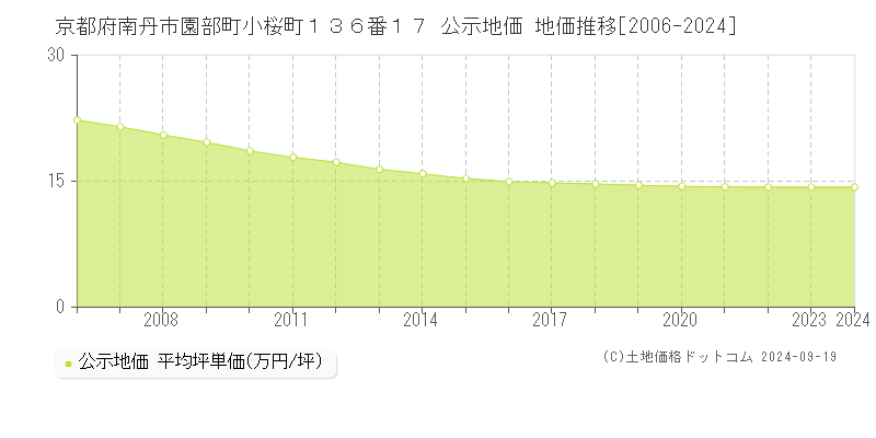 京都府南丹市園部町小桜町１３６番１７ 公示地価 地価推移[2006-2024]