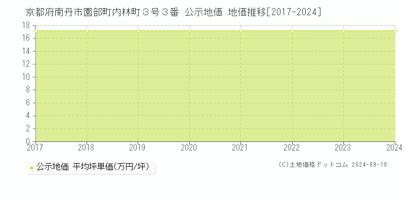 京都府南丹市園部町内林町３号３番 公示地価 地価推移[2017-2024]