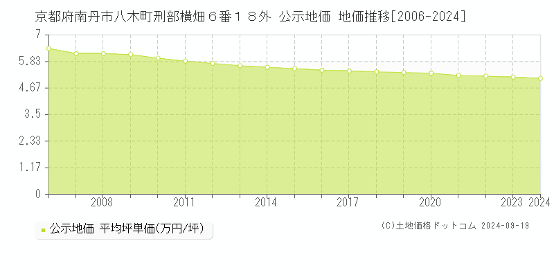 京都府南丹市八木町刑部横畑６番１８外 公示地価 地価推移[2006-2024]