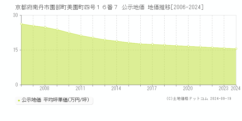 京都府南丹市園部町美園町四号１６番７ 公示地価 地価推移[2006-2024]