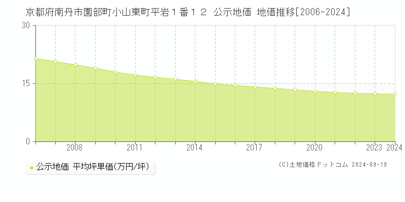 京都府南丹市園部町小山東町平岩１番１２ 公示地価 地価推移[2006-2024]