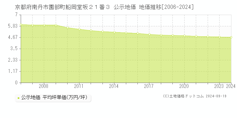 京都府南丹市園部町船岡堂坂２１番３ 公示地価 地価推移[2006-2024]