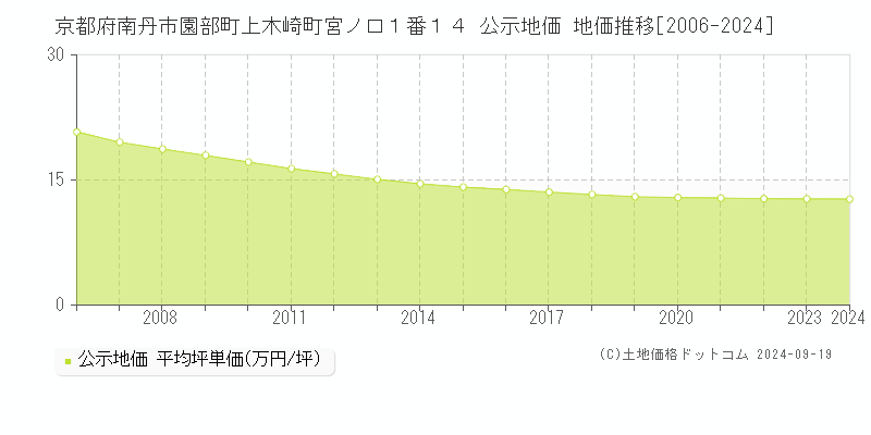 京都府南丹市園部町上木崎町宮ノ口１番１４ 公示地価 地価推移[2006-2024]