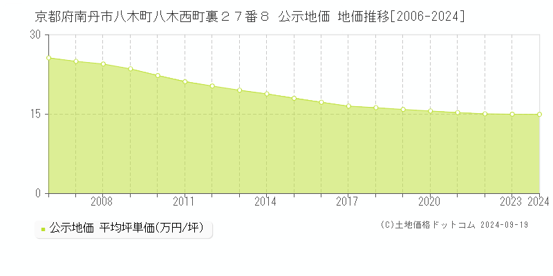 京都府南丹市八木町八木西町裏２７番８ 公示地価 地価推移[2006-2024]