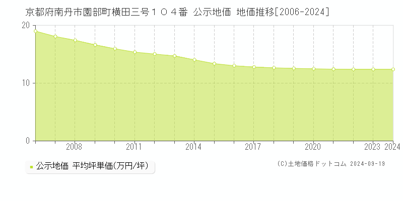 京都府南丹市園部町横田三号１０４番 公示地価 地価推移[2006-2024]