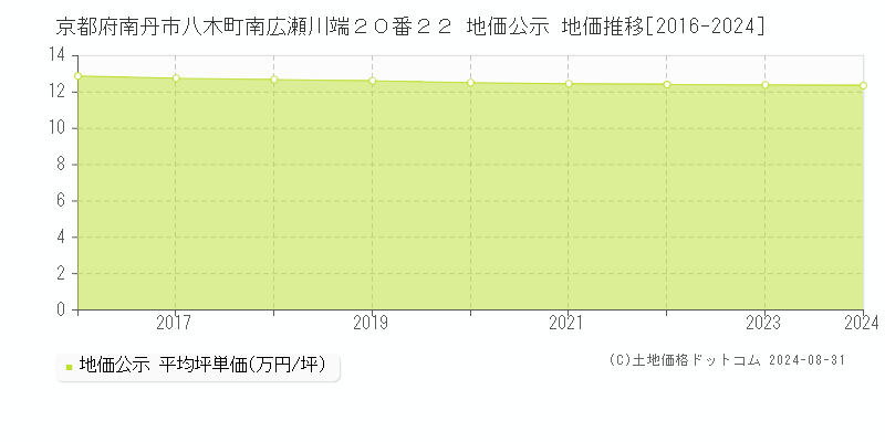 京都府南丹市八木町南広瀬川端２０番２２ 公示地価 地価推移[2016-2019]