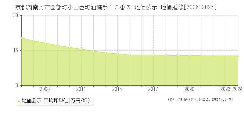 京都府南丹市園部町小山西町油縄手１３番５ 公示地価 地価推移[2006-2021]