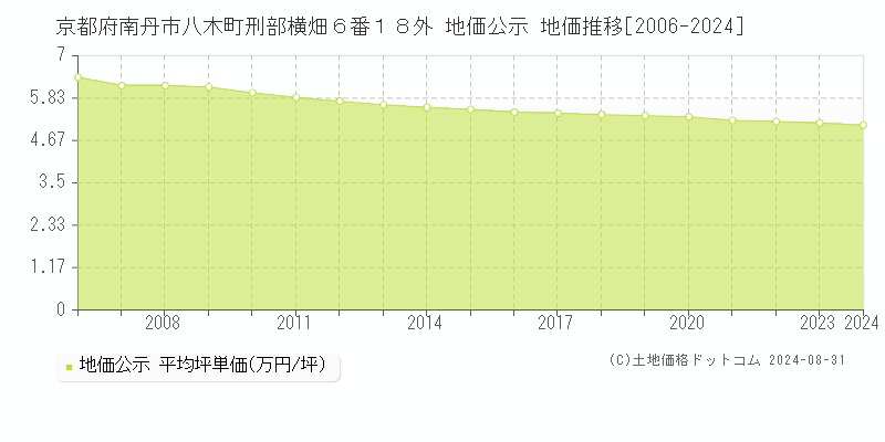 京都府南丹市八木町刑部横畑６番１８外 公示地価 地価推移[2006-2010]