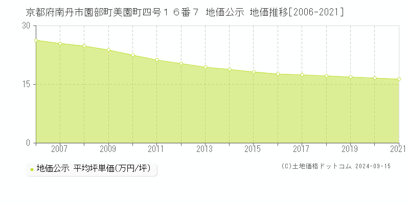 京都府南丹市園部町美園町四号１６番７ 公示地価 地価推移[2006-2016]