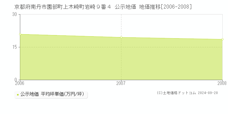 京都府南丹市園部町上木崎町岩崎９番４ 公示地価 地価推移[2006-2008]