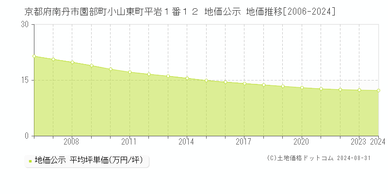 京都府南丹市園部町小山東町平岩１番１２ 公示地価 地価推移[2006-2010]