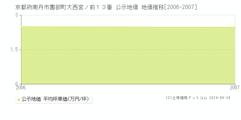 京都府南丹市園部町大西宮ノ前１３番 公示地価 地価推移[2006-2007]