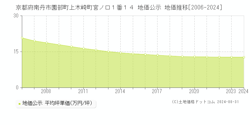 京都府南丹市園部町上木崎町宮ノ口１番１４ 公示地価 地価推移[2006-2007]