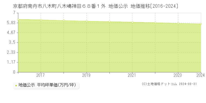 京都府南丹市八木町八木嶋神田６８番１外 地価公示 地価推移[2016-2022]