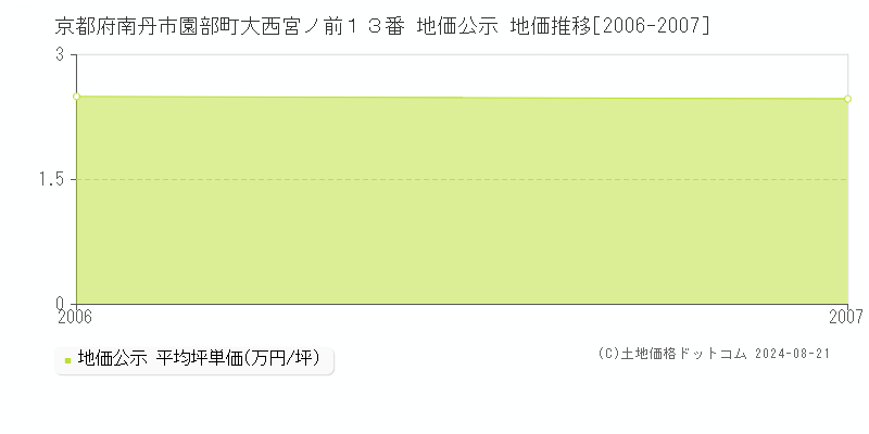 京都府南丹市園部町大西宮ノ前１３番 公示地価 地価推移[2006-2007]