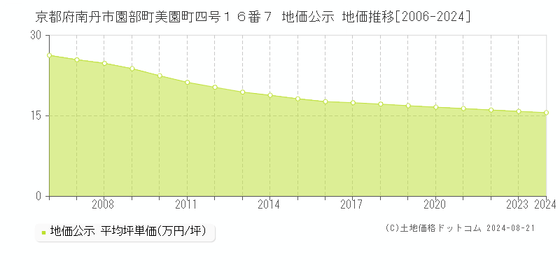 京都府南丹市園部町美園町四号１６番７ 地価公示 地価推移[2006-2023]