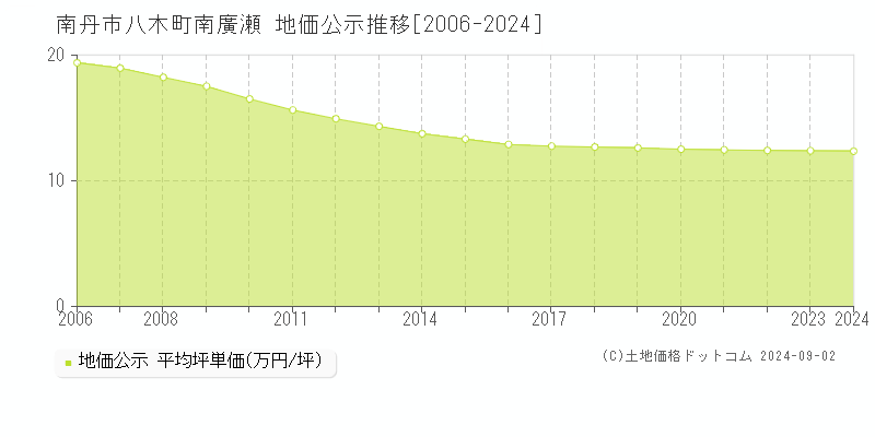 八木町南廣瀬(南丹市)の公示地価推移グラフ(坪単価)[2006-2024年]