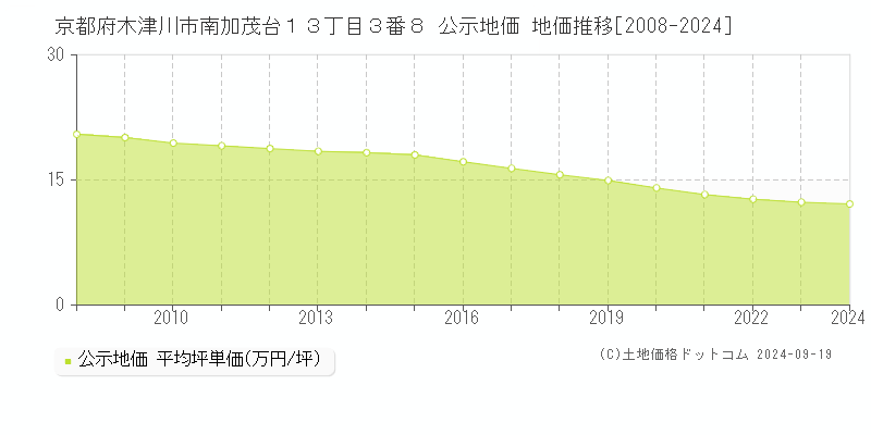 京都府木津川市南加茂台１３丁目３番８ 公示地価 地価推移[2008-2024]