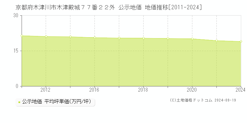 京都府木津川市木津殿城７７番２２外 公示地価 地価推移[2011-2024]