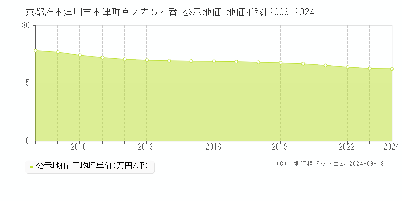 京都府木津川市木津町宮ノ内５４番 公示地価 地価推移[2008-2024]