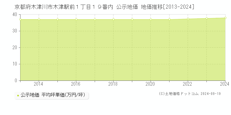 京都府木津川市木津駅前１丁目１９番内 公示地価 地価推移[2013-2024]