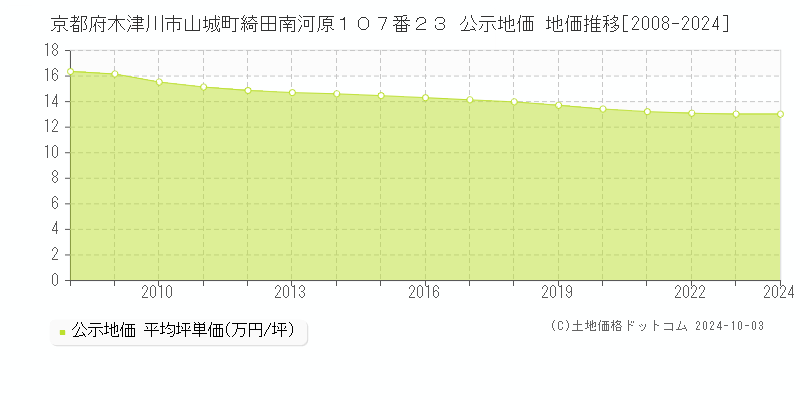 京都府木津川市山城町綺田南河原１０７番２３ 公示地価 地価推移[2008-2024]