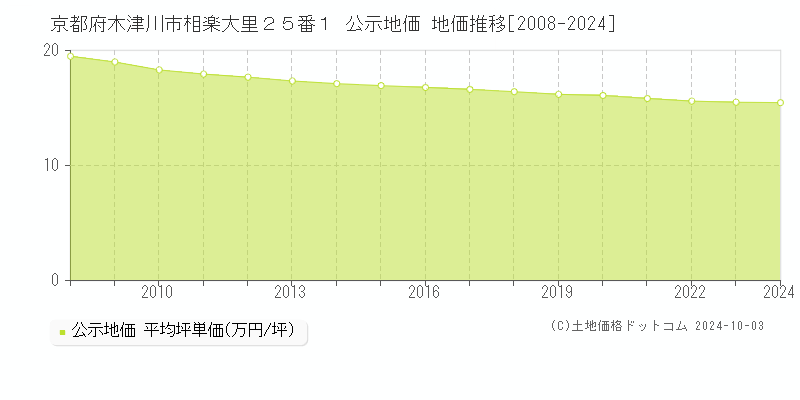 京都府木津川市相楽大里２５番１ 公示地価 地価推移[2008-2024]