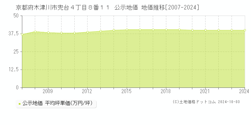 京都府木津川市兜台４丁目８番１１ 公示地価 地価推移[2007-2024]