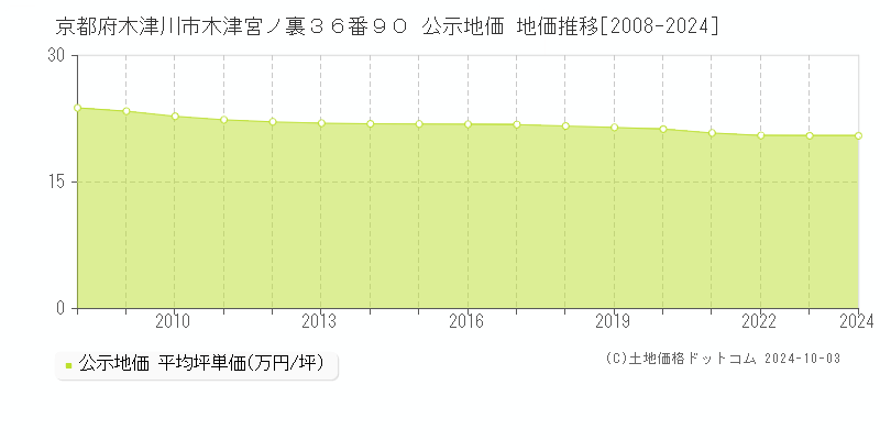 京都府木津川市木津宮ノ裏３６番９０ 公示地価 地価推移[2008-2024]