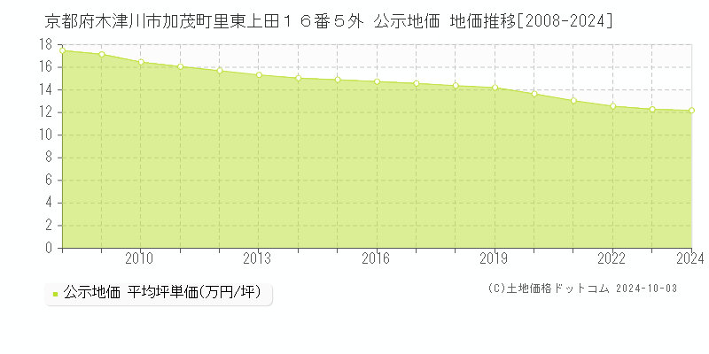 京都府木津川市加茂町里東上田１６番５外 公示地価 地価推移[2008-2024]