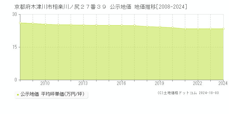 京都府木津川市相楽川ノ尻２７番３９ 公示地価 地価推移[2008-2024]