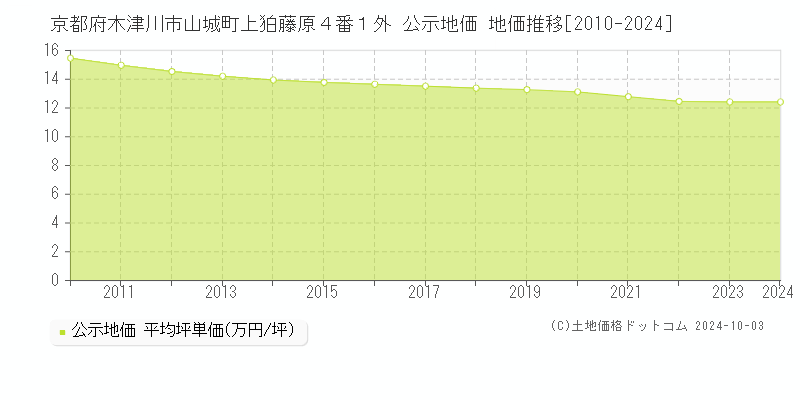 京都府木津川市山城町上狛藤原４番１外 公示地価 地価推移[2010-2024]