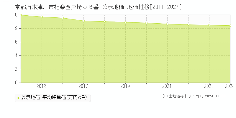 京都府木津川市相楽西戸崎３６番 公示地価 地価推移[2011-2024]