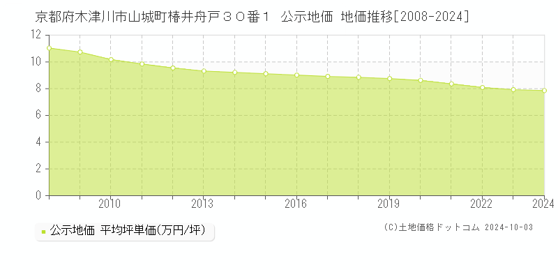 京都府木津川市山城町椿井舟戸３０番１ 公示地価 地価推移[2008-2024]