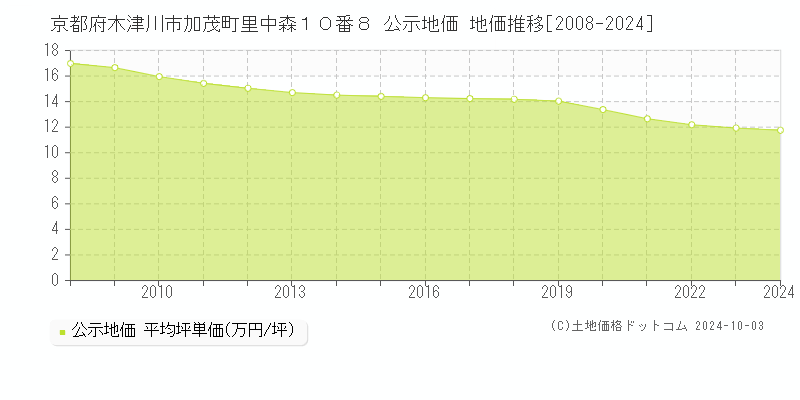 京都府木津川市加茂町里中森１０番８ 公示地価 地価推移[2008-2024]