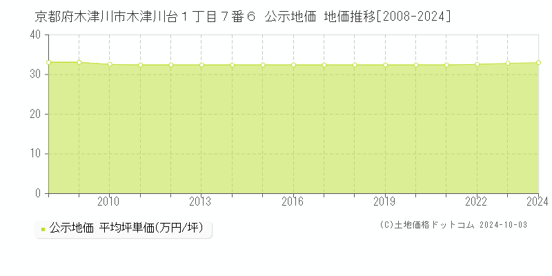 京都府木津川市木津川台１丁目７番６ 公示地価 地価推移[2008-2024]