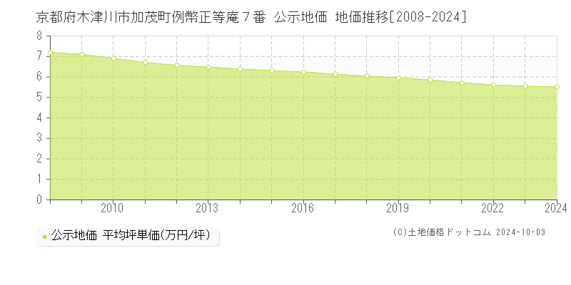 京都府木津川市加茂町例幣正等庵７番 公示地価 地価推移[2008-2024]