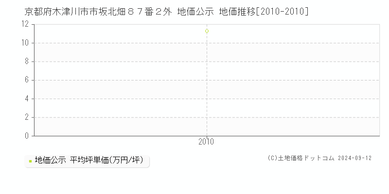 京都府木津川市市坂北畑８７番２外 地価公示 地価推移[2010-2010]