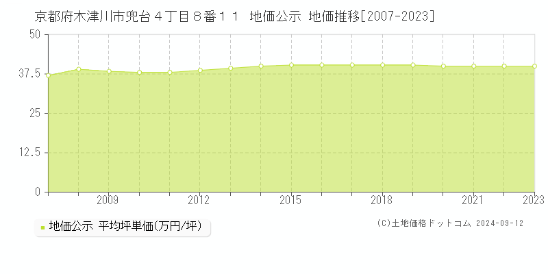 京都府木津川市兜台４丁目８番１１ 地価公示 地価推移[2007-2023]