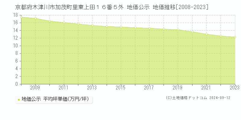 京都府木津川市加茂町里東上田１６番５外 公示地価 地価推移[2008-2024]