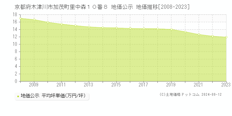 京都府木津川市加茂町里中森１０番８ 公示地価 地価推移[2008-2024]