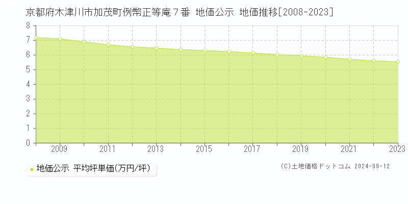 京都府木津川市加茂町例幣正等庵７番 公示地価 地価推移[2008-2024]