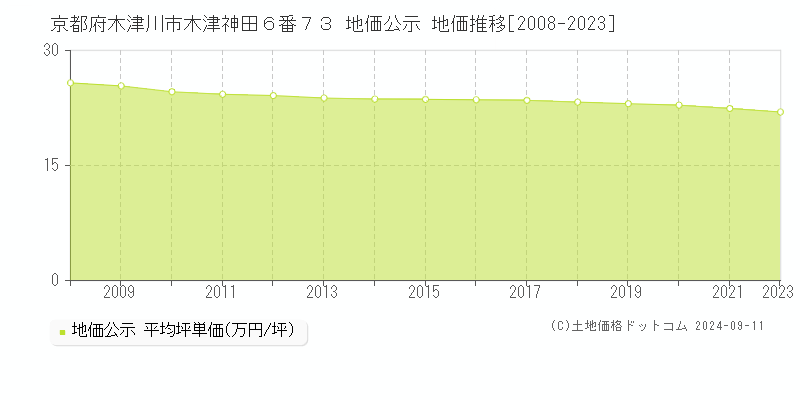 京都府木津川市木津神田６番７３ 地価公示 地価推移[2008-2023]