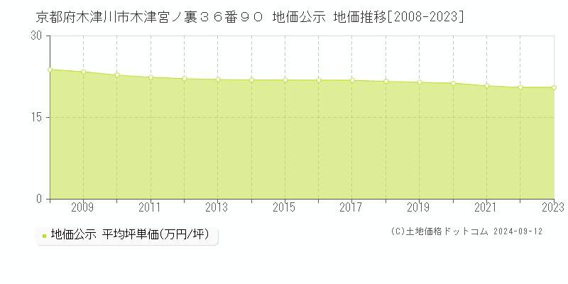 京都府木津川市木津宮ノ裏３６番９０ 地価公示 地価推移[2008-2023]