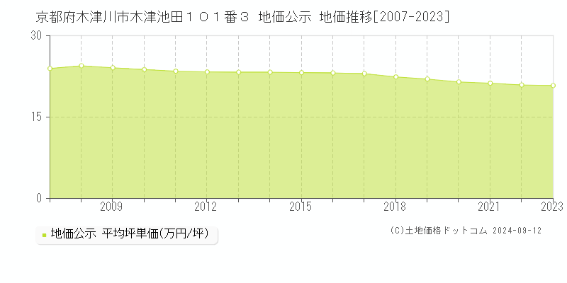 京都府木津川市木津池田１０１番３ 公示地価 地価推移[2007-2024]