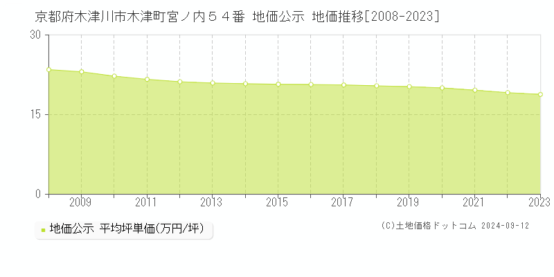 京都府木津川市木津町宮ノ内５４番 地価公示 地価推移[2008-2023]