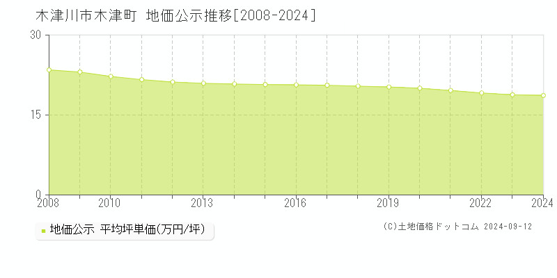 木津町(木津川市)の地価公示推移グラフ(坪単価)[2008-2024年]